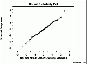 Normal Probability Plot: Definition, Examples