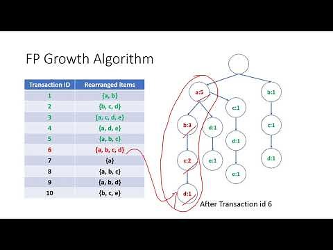 FP Growth Algorithm: Association Rule Mining