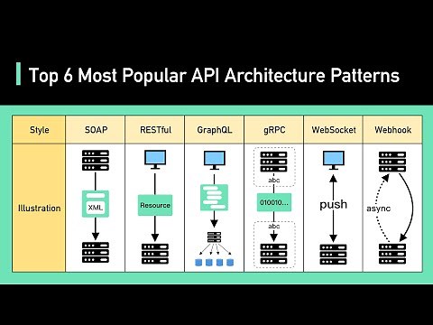 Top 6 Most Popular API Architecture Styles