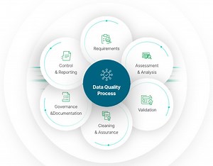 What is Data Quality? Why You Need It & Best Practices