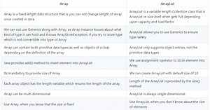 Difference Between Array and ArrayList in Java