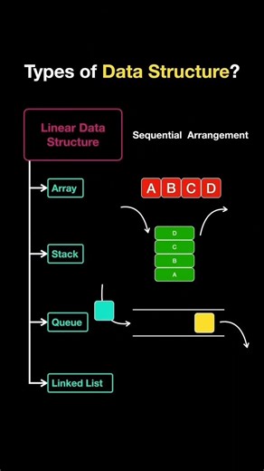 Type of Data Structure #coding #programming #dsa #softwareengineer