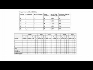 Project crashing explained