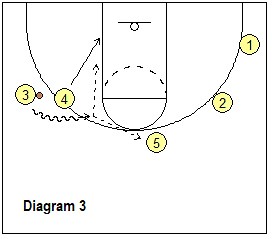 Basketball Continuity Ball-screen Offenses, Coach's Clipboard