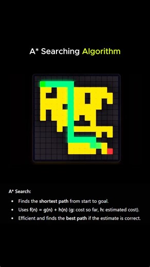 Code.hub on Instagram: "A* is a pathfinding algorithm that finds the shortest path from a start node to a goal. It uses f(n) = g(n) + h(n): . g(n): cost from start to current node h(n): estimated cost from current node to goal (heuristic) f(n): total estimated cost . It combines best-first search and Dijkstra, balancing optimality and efficiency. It guarantees the shortest path if the heuristic is admissible (never overestimates). . . . #coding #programming #algorithm #a* #a*algorithm #dijsktraa