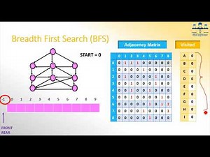 BFS DFS implementation | C program to display graph using BFS and DFS