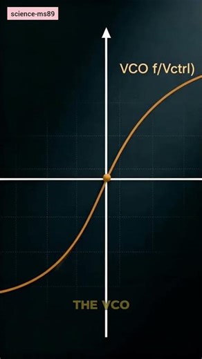 Analyzing the performance of PLL (Phase-Locked Loop) circuits
