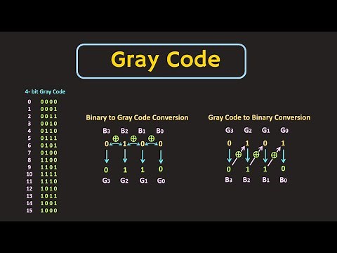 Gray Code Explained | Gray code to Binary and Binary to Gray code Conversion