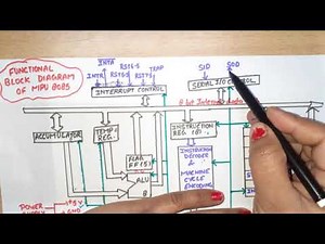 U1 L6 | 8085 Architecture | Block diagram of 8085 | Internal Architecture of Microprocessor 8085