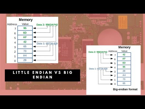 Endianness Explained: Little vs Big Endian With C Code |Tamil| Kaviyarasan Ravichandran