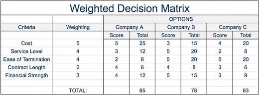 Decision Matrix Analysis - Leadership & Management Training