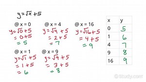 Generating a Table for a Square Root Function | Algebra | Study.com