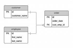 24 Database Design Mistakes and How to Avoid Them